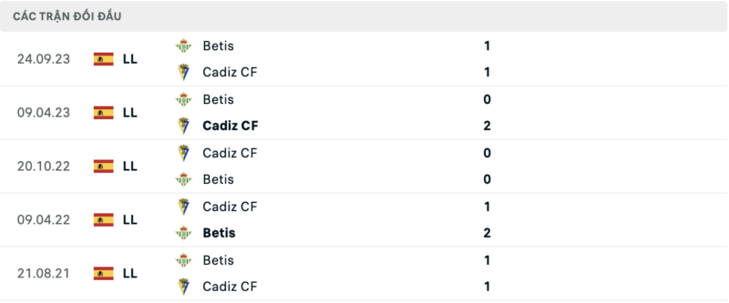 Soi kèo bóng đá Cadiz vs Betis, 10/02/2024 – La Liga Lịch sử đối đầu hai đội Cadiz vs Betis