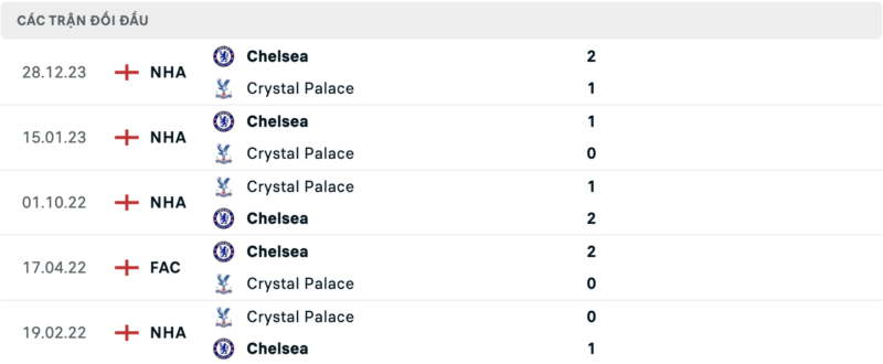 Soi kèo bóng đá Crystal Palace vs Chelsea, 13/02/2024 – Premier League Lịch sử đối đầu hai đội Crystal Palace vs Chelsea