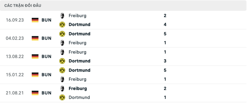 Soi kèo bóng đá Dortmund vs Freiburg, 10/02/2024 – Bundesliga Lịch sử đối đầu hai đội Dortmund vs Freiburg