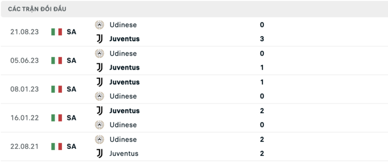 Soi kèo bóng đá Juventus vs Udinese, 13/02/2024 – Serie A Lịch sử đối đầu hai đội Juventus vs Udinese