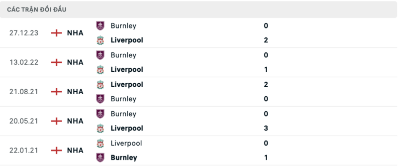 Soi kèo bóng đá Liverpool vs Burnley, 10/02/2024 – Premier League Lịch sử đối đầu hai đội Liverpool vs Burnley