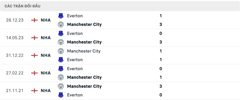 Soi kèo bóng đá Man City vs Everton, 10/02/2024 – Premier League Lịch sử đối đầu hai đội Man City vs Everton