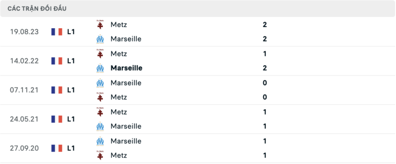 Soi kèo bóng đá Marseille vs Metz, 10/02/2024 – Ligue 1 Lịch sử đối đầu hai đội Marseille vs Metz