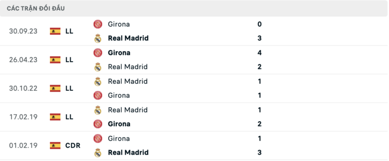 Soi kèo bóng đá Real Madrid vs Girona, 11/02/2024 – La Liga Lịch sử đối đầu hai đội Real Madrid vs Girona