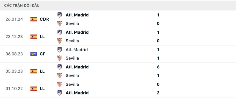 Soi kèo bóng đá Sevilla vs Atletico Madrid, 12/02/2024 – La Liga Lịch sử đối đầu hai đội Sevilla vs Atletico Madrid