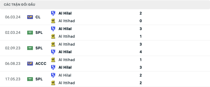 Soi kèo bóng đá Al Ittihad Jeddah vs Al Hilal, 13/03/2024 – AFC Champions League Lịch sử đối đầu hai đội Al Ittihad Jeddah vs Al Hilal