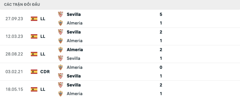 Soi kèo bóng đá Almeria vs Sevilla, 12/03/2024 – La Liga Lịch sử đối đầu hai đội Almeria vs Sevilla