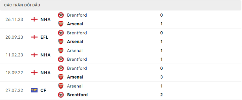 Soi kèo bóng đá Arsenal vs Brentford, 10/03/2024 – Premier League Lịch sử đối đầu hai đội Arsenal vs Brentford