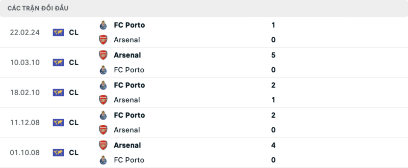 Soi kèo bóng đá Arsenal vs FC Porto, 13/03/2024 – Champions League Lịch sử đối đầu hai đội Arsenal vs FC Porto