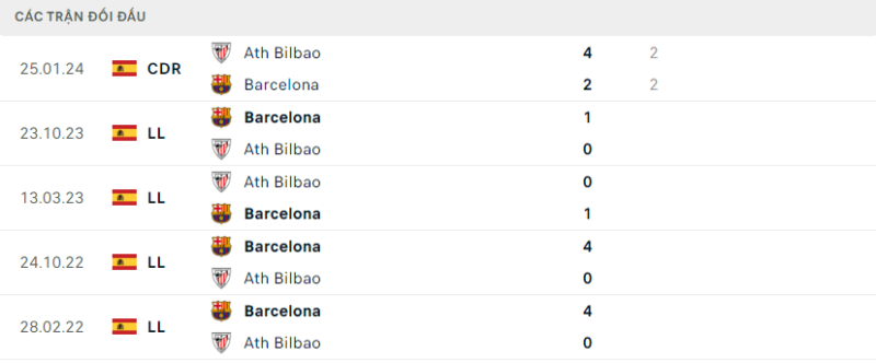 Soi kèo bóng đá Athletic Bilbao vs Barcelona, 04/03/2024 – La Liga Lịch sử đối đầu hai đội Athletic Bilbao vs Barcelona