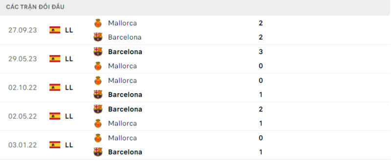 Soi kèo bóng đá Barcelona vs Mallorca, 09/03/2024 – La Liga Lịch sử đối đầu hai đội Barcelona vs Mallorca