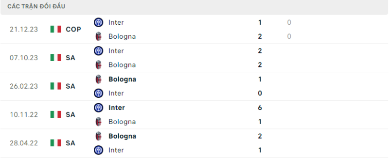 Soi kèo bóng đá Bologna vs Inter Milan, 10/03/2024 – Serie A Lịch sử đối đầu hai đội Bologna vs Inter Milan
