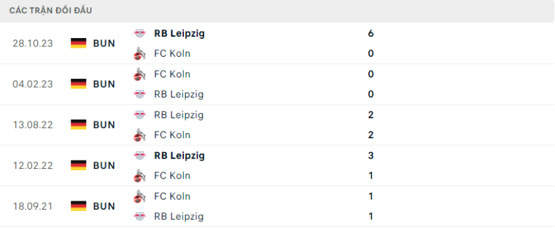 Soi kèo bóng đá FC Koln vs RB Leipzig, 16/03/2024 – Bundesliga Lịch sử đối đầu hai đội FC Koln vs RB Leipzig