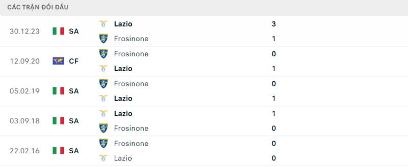 Soi kèo bóng đá Frosinone vs Lazio, 17/03/2024 – Serie A Lịch sử đối đầu hai đội Frosinone vs Lazio