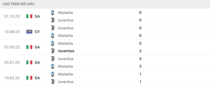 Soi kèo bóng đá Juventus vs Atalanta, 11/03/2024 – Serie A Lịch sử đối đầu hai đội Juventus vs Atalanta