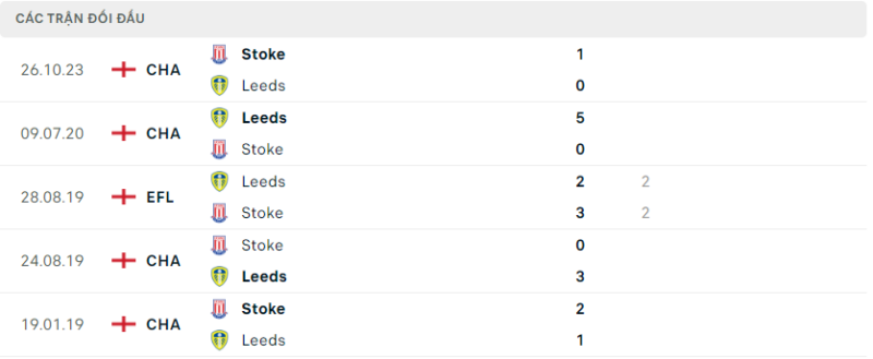 Soi kèo bóng đá Leeds United vs Stoke City, 06/03/2024 – Championship Lịch sử đối đầu hai đội Leeds United vs Stoke City
