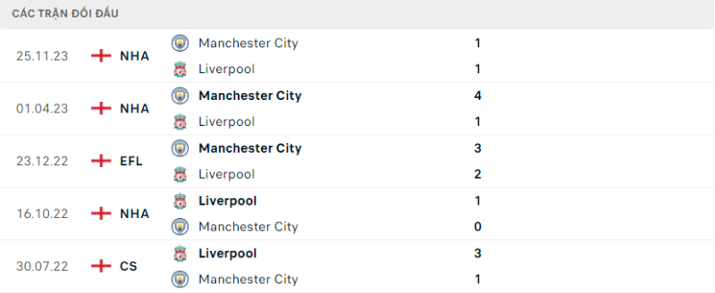 Soi kèo bóng đá Liverpool vs Man City, 10/03/2024 – Premier League Lịch sử đối đầu hai đội Liverpool vs Man City
