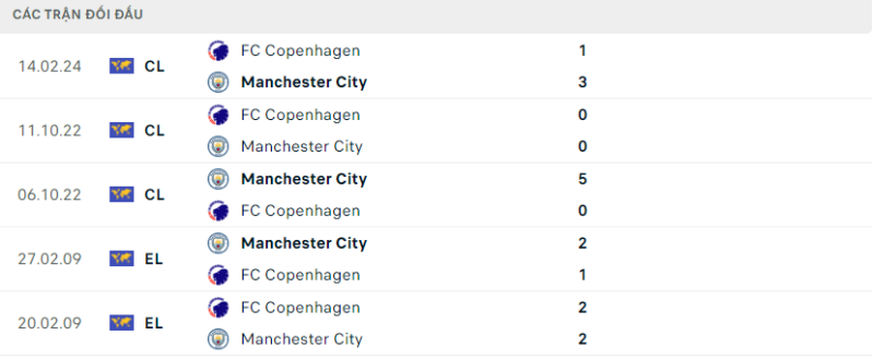 Soi kèo bóng đá Man City vs FC Copenhagen, 07/03/2024 – Champions Leauge Lịch sử đối đầu hai đội Man City vs FC Copenhagen