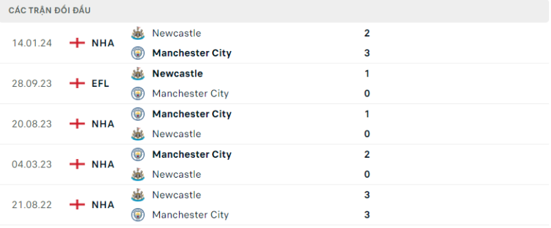 Soi kèo bóng đá Man City vs Newcastle, 17/03/2024 – FA Cup Lịch sử đối đầu hai đội Man City vs Newcastle