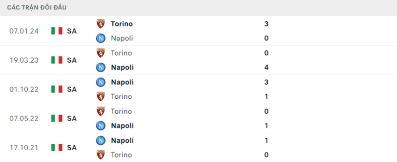 Soi kèo bóng đá Napoli vs Torino, 09/03/2024 – Serie A Lịch sử đối đầu hai đội Napoli vs Torino