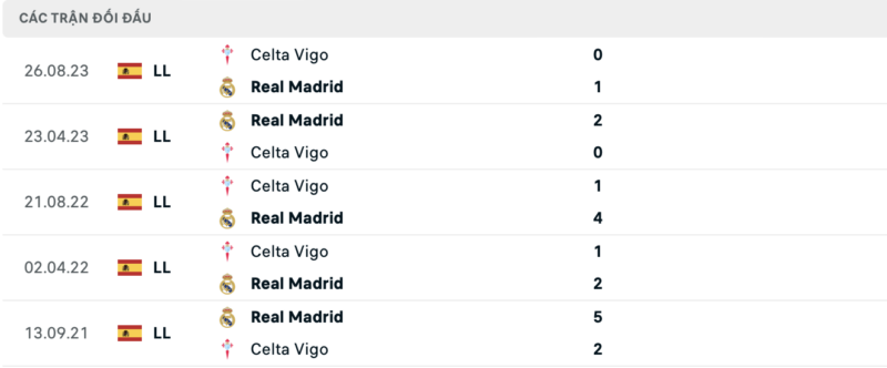 Soi kèo bóng đá Real Madrid vs Celta Vigo, 11/03/2024 – La Liga Bảng kèo Real Madrid vs Celta Vigo