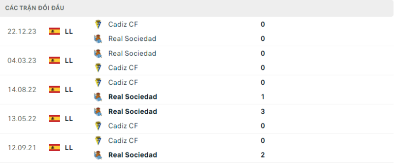 Soi kèo bóng đá Real Sociedad vs Cadiz, 16/03/2024 – La Liga Lịch sử đối đầu hai đội Real Sociedad vs Cadiz