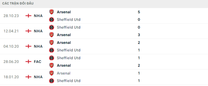 Soi kèo bóng đá Sheffield United vs Arsenal, 05/03/2024 – Premier League Lịch sử đối đầu hai đội Sheffield United vs Arsenal