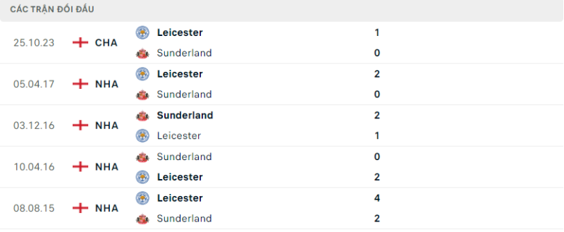 Soi kèo bóng đá Sunderland vs Leicester, 06/03/2024 – Championship Lịch sử đối đầu hai đội Sunderland vs Leicester