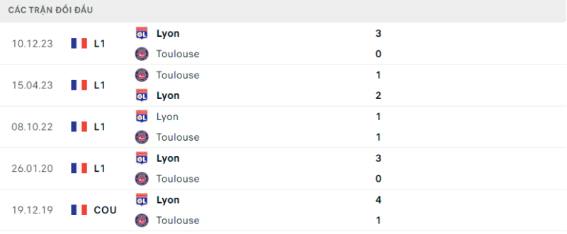 Soi kèo bóng đá Toulouse vs Lyonnais, 16/03/2024 – Ligue 1 Lịch sử đối đầu hai đội Toulouse vs Lyonnais