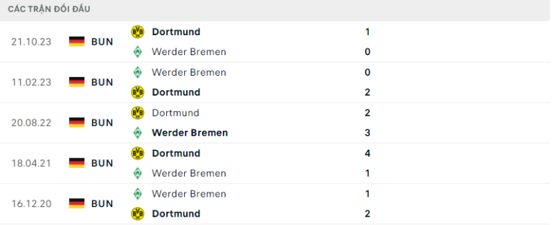 Soi kèo bóng đá Werder Bremen vs Dortmund, 10/03/2024 – Bundesliga Lịch sử đối đầu hai đội Werder Bremen vs Dortmund