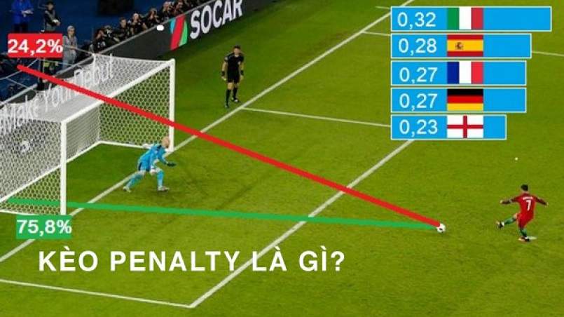 Kèo penalty là gì trong hệ thống kèo cược bóng đá? Kèo penalty là gì?